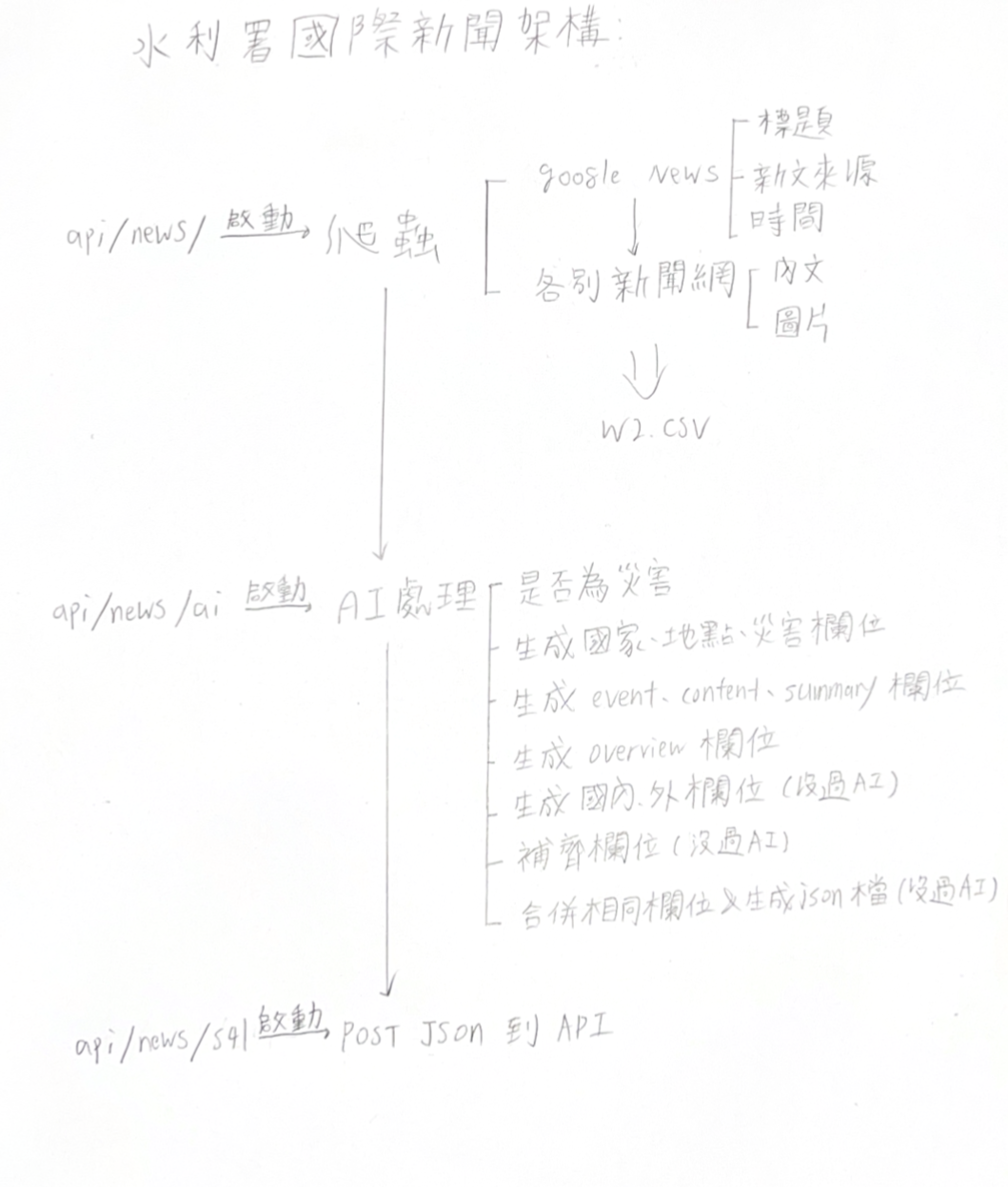 系統技術架構圖