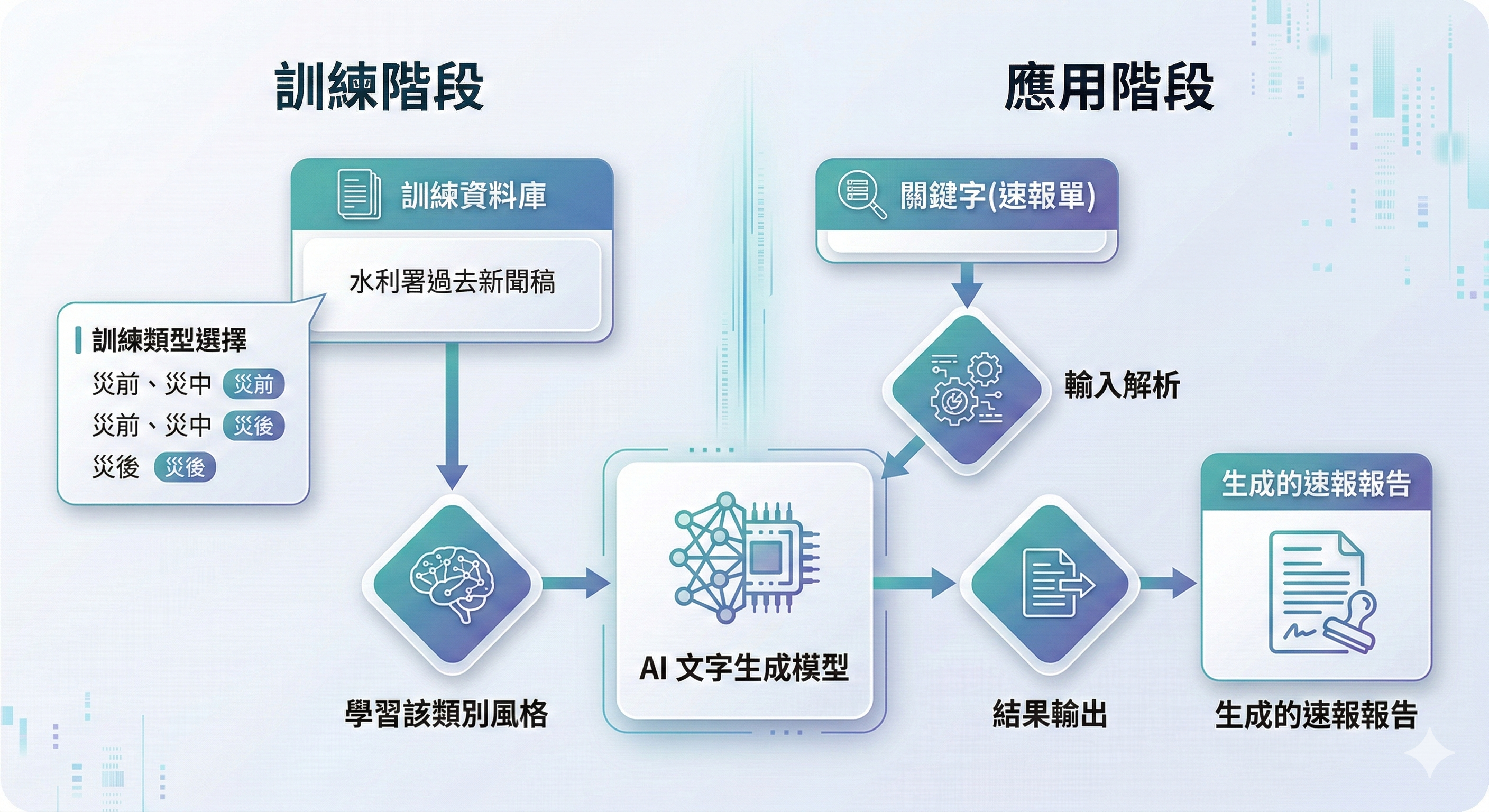 應變報告生成系統架構圖